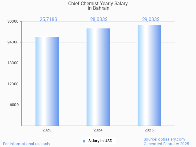 chief chemist salary in bahrain 2025 chief chemist salary in bahrain 2025