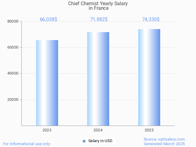 chief chemist salary in france 2025 chief chemist salary in france 2025