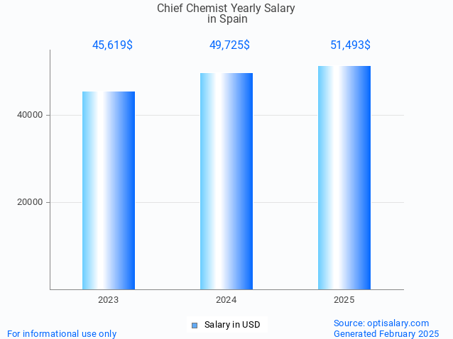 chief chemist salary in spain 2025 chief chemist salary in spain 2025