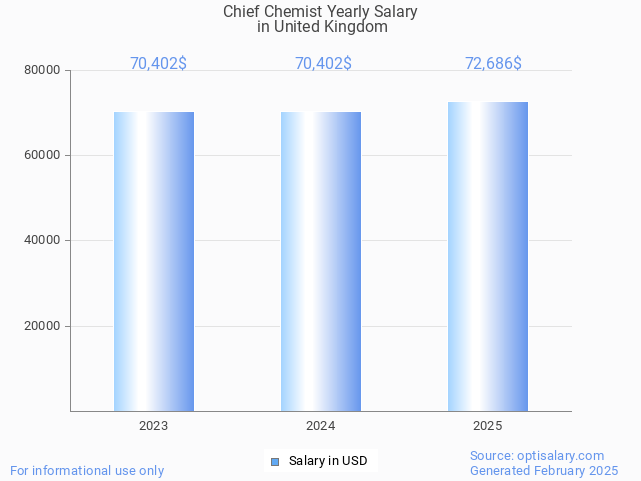 chief chemist salary in united kingdom 2025 chief chemist salary in united kingdom 2025