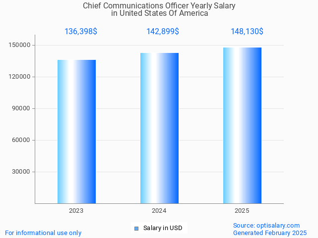 chief communications officer salary in united states of america 2025 chief communications officer salary in united states of america 2025