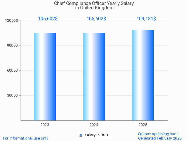 chief compliance officer salary in united kingdom 2025 chief compliance officer salary in united kingdom 2025