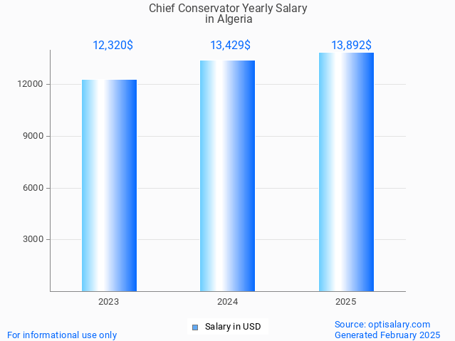 chief conservator salary in algeria 2025 chief conservator salary in algeria 2025