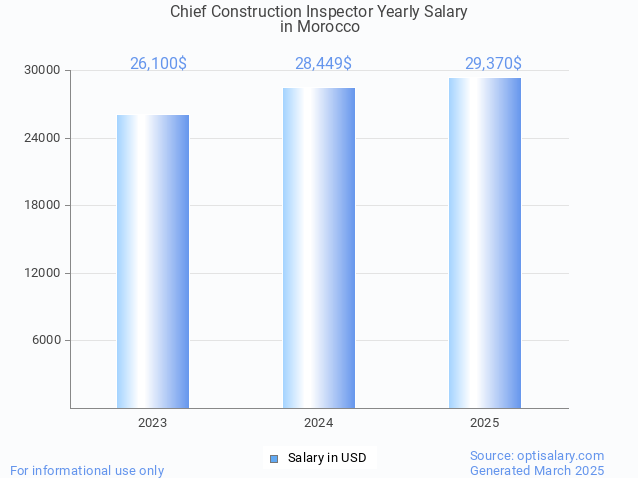 chief construction inspector salary in morocco 2025 chief construction inspector salary in morocco 2025