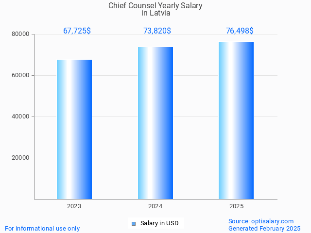 chief counsel salary in latvia 2025