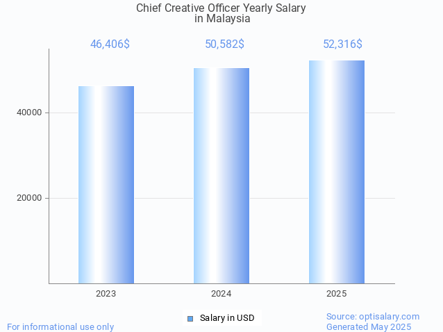 chief creative officer salary in malaysia 2025 chief creative officer salary in malaysia 2025