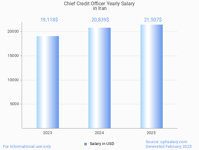 chief credit officer salary in iran 2025 chief credit officer salary in iran 2025