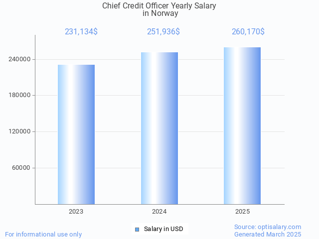 chief credit officer salary in norway 2025