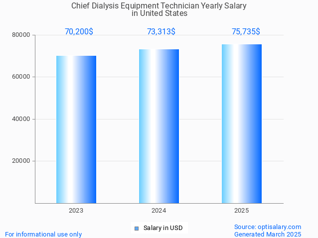 chief dialysis equipment technician salary in united states 2025 chief dialysis equipment technician salary in united states 2025