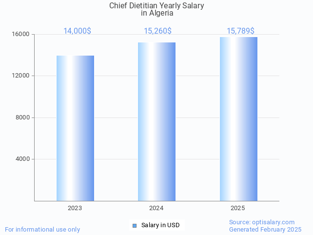 chief dietitian salary in algeria 2025 chief dietitian salary in algeria 2025