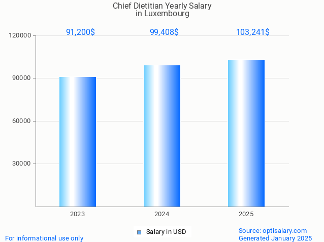 chief dietitian salary in luxembourg 2025 chief dietitian salary in luxembourg 2025