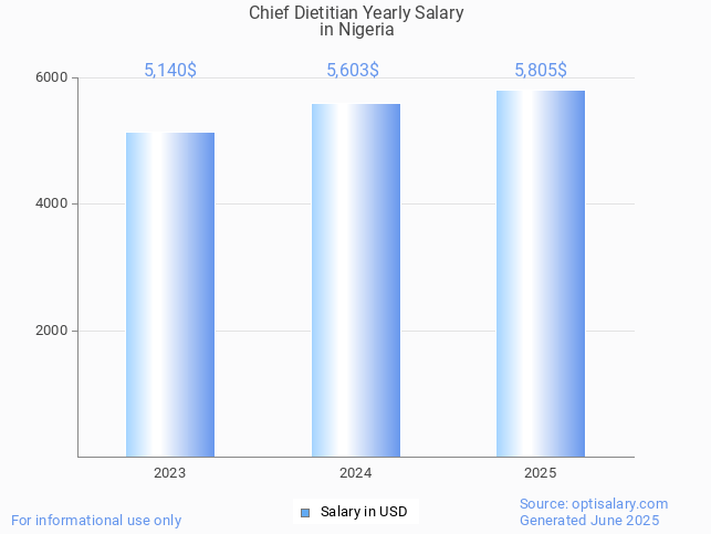 chief dietitian salary in nigeria 2025 chief dietitian salary in nigeria 2025