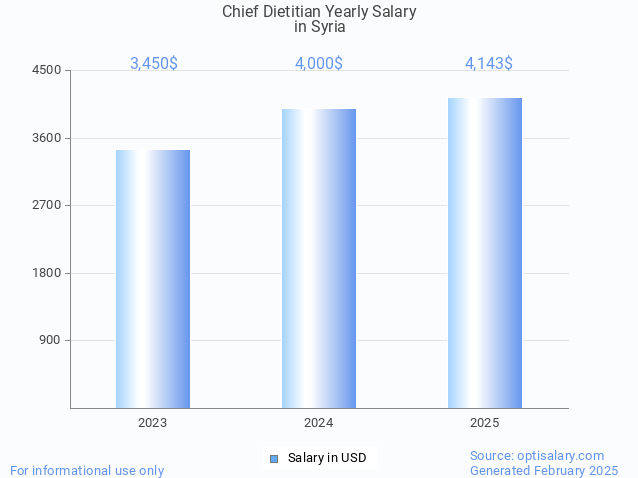 chief dietitian salary in syria 2025 chief dietitian salary in syria 2025