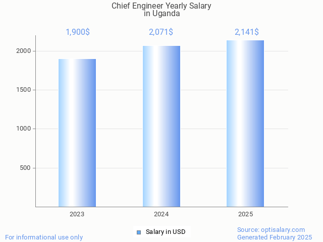 chief engineer salary in uganda 2025 chief engineer salary in uganda 2025