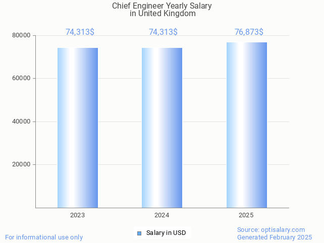 chief engineer salary in united kingdom 2025 chief engineer salary in united kingdom 2025