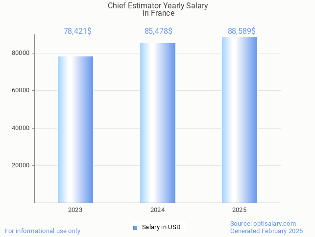 chief estimator salary in france 2025 chief estimator salary in france 2025