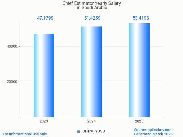 chief estimator salary in saudi arabia 2025 chief estimator salary in saudi arabia 2025
