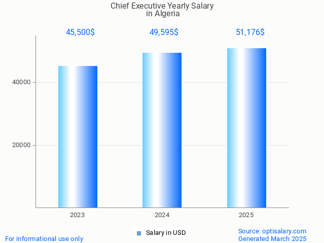 chief executive salary in algeria 2025 chief executive salary in algeria 2025