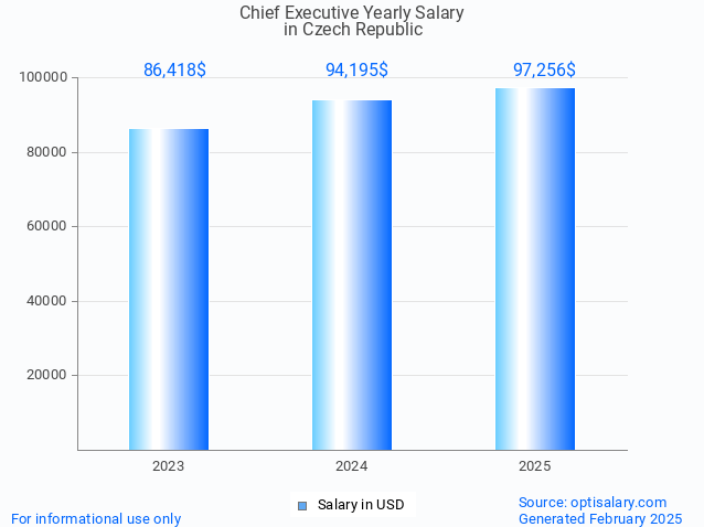 chief executive salary in czech republic 2025 chief executive salary in czech republic 2025