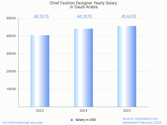 chief fashion designer salary in saudi arabia 2025 chief fashion designer salary in saudi arabia 2025