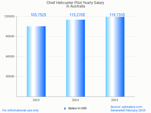 chief helicopter pilot salary in australia 2025 chief helicopter pilot salary in australia 2025