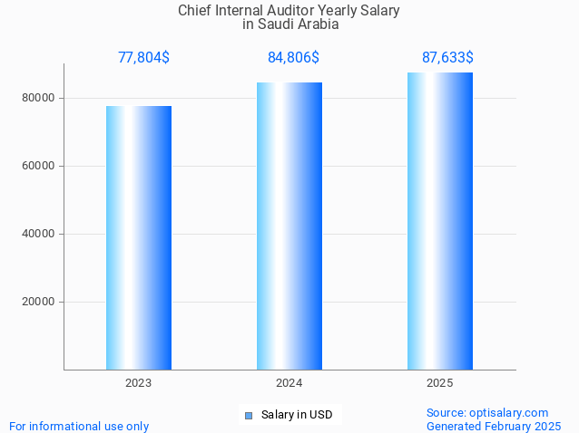 chief internal auditor salary in saudi arabia 2025