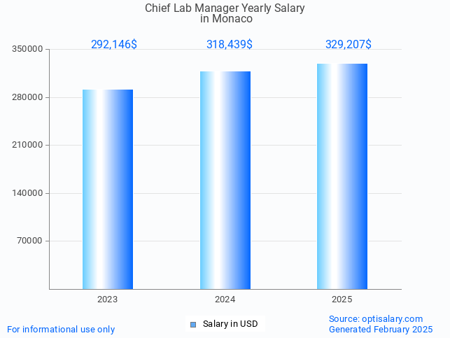 chief lab manager salary in monaco 2025 chief lab manager salary in monaco 2025