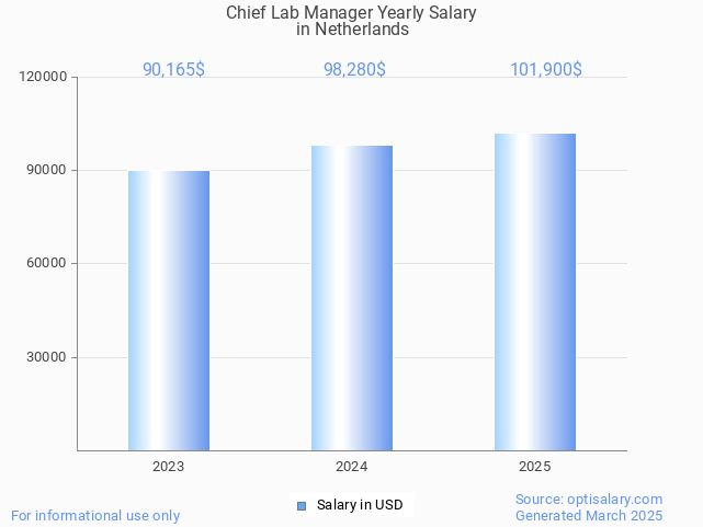 chief lab manager salary in netherlands 2025 chief lab manager salary in netherlands 2025