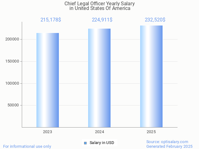 chief legal officer salary in united states of america 2025 chief legal officer salary in united states of america 2025