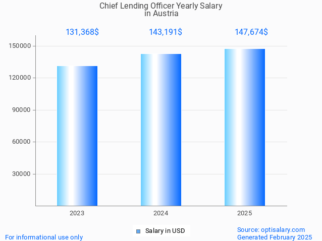 chief lending officer salary in austria 2025 chief lending officer salary in austria 2025