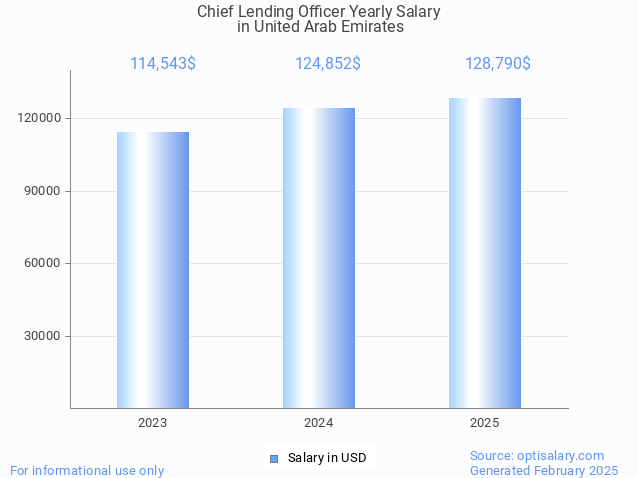 chief lending officer salary in united arab emirates 2025 chief lending officer salary in united arab emirates 2025