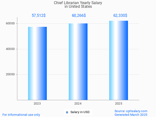 chief librarian salary in united states 2025 chief librarian salary in united states 2025