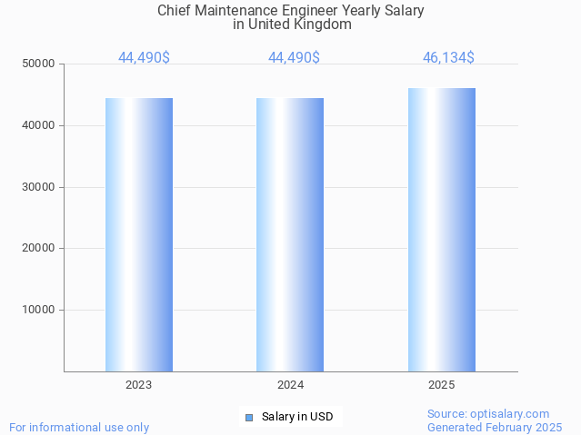 chief maintenance engineer salary in united kingdom 2025 chief maintenance engineer salary in united kingdom 2025