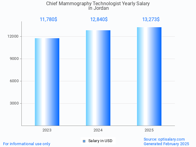 chief mammography technologist salary in jordan 2025 chief mammography technologist salary in jordan 2025