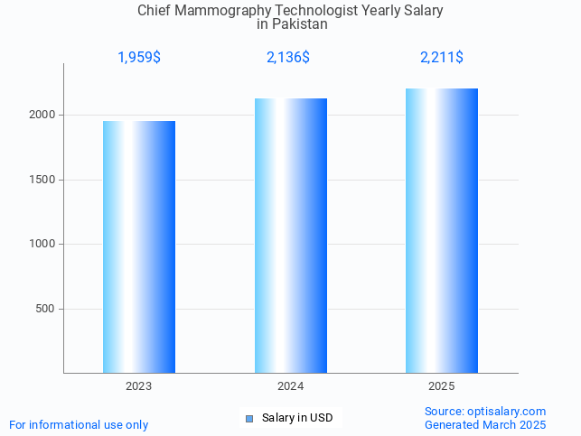 chief mammography technologist salary in pakistan 2025 chief mammography technologist salary in pakistan 2025