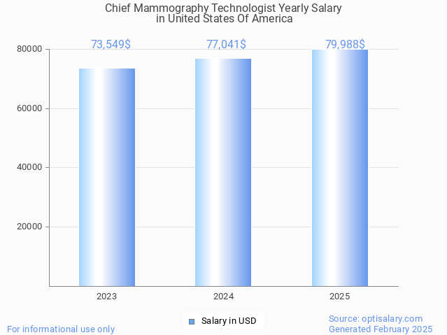 chief mammography technologist salary in united states of america 2025 chief mammography technologist salary in united states of america 2025