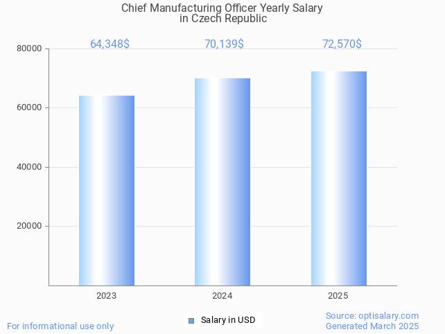 chief manufacturing officer salary in czech republic 2025 chief manufacturing officer salary in czech republic 2025