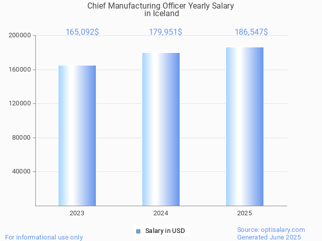 chief manufacturing officer salary in iceland 2025 chief manufacturing officer salary in iceland 2025