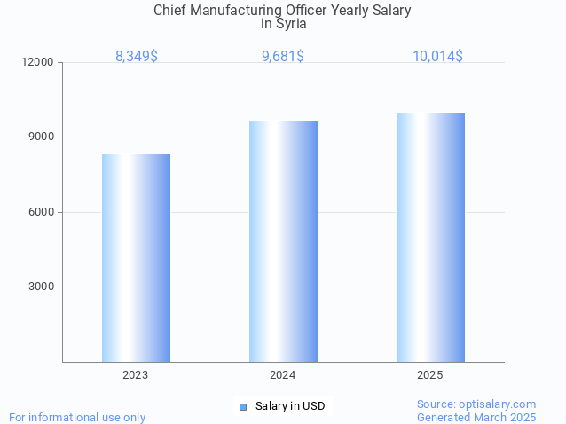 chief manufacturing officer salary in syria 2025