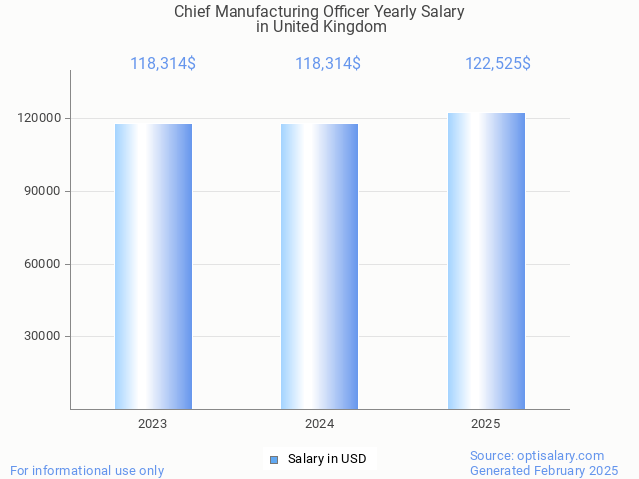 chief manufacturing officer salary in united kingdom 2025 chief manufacturing officer salary in united kingdom 2025