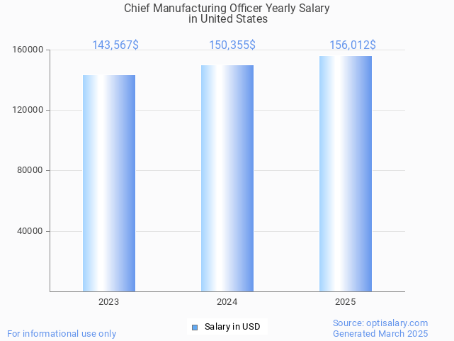 chief manufacturing officer salary in united states 2025 chief manufacturing officer salary in united states 2025
