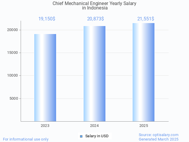 chief mechanical engineer salary in indonesia 2025 chief mechanical engineer salary in indonesia 2025