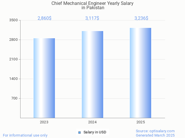 chief mechanical engineer salary in pakistan 2025 chief mechanical engineer salary in pakistan 2025