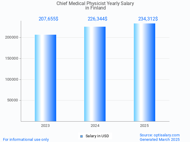 chief medical physicist salary in finland 2025 chief medical physicist salary in finland 2025