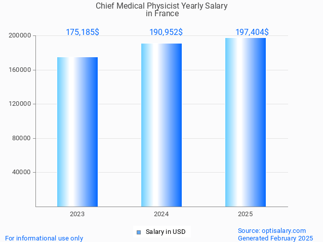 chief medical physicist salary in france 2025 chief medical physicist salary in france 2025