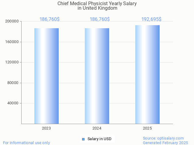 chief medical physicist salary in united kingdom 2025 chief medical physicist salary in united kingdom 2025