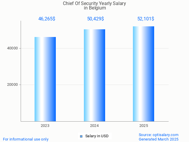 chief of security salary in belgium 2025 chief of security salary in belgium 2025