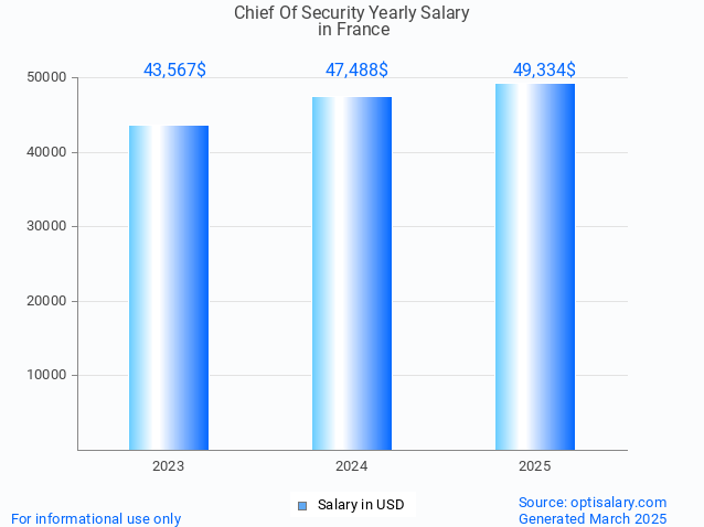 chief of security salary in france 2025 chief of security salary in france 2025