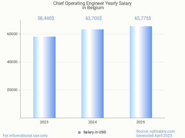 chief operating engineer salary in belgium 2025 chief operating engineer salary in belgium 2025