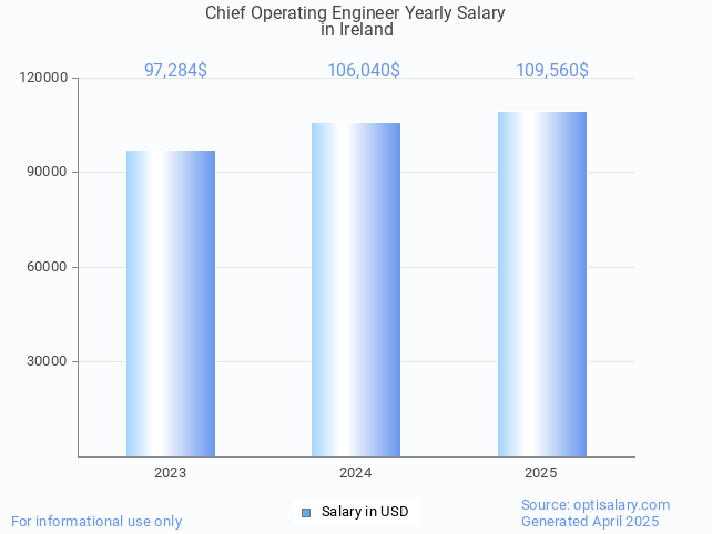 chief operating engineer salary in ireland 2025
